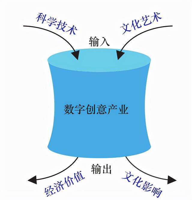 我国数字创意产业发展现状及创新方向